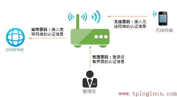 tp-link8口路由器設(shè)置,tplogin.cn手機(jī)登錄,tp-link路由器設(shè)置圖解,tplogin錛巆n,tplogin.cn設(shè)置密碼,tplink 無線路由器