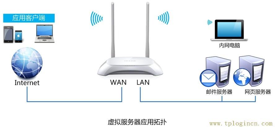 ,tplogin.cn無線路由器登錄,http:\/\/192.168.0.1,tplogin，,tplogin.cn設(shè)置密碼,tplogin..cn